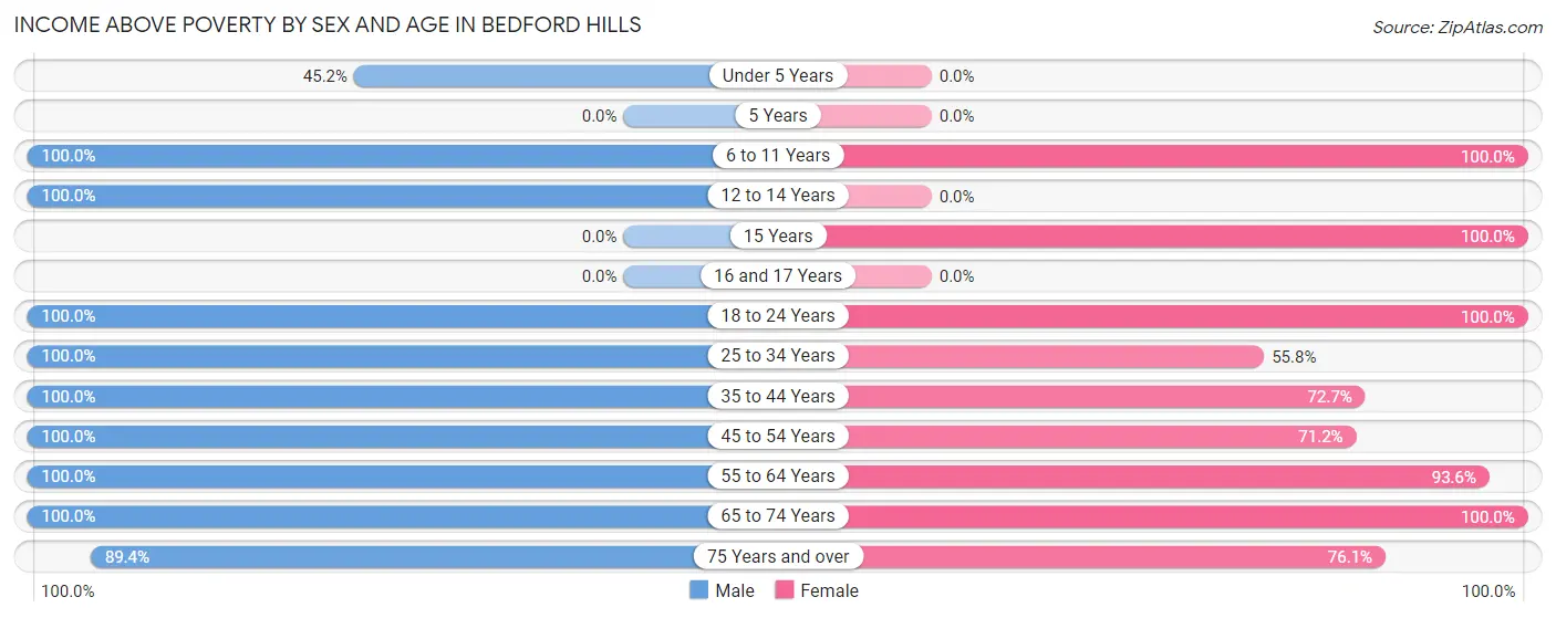 Income Above Poverty by Sex and Age in Bedford Hills