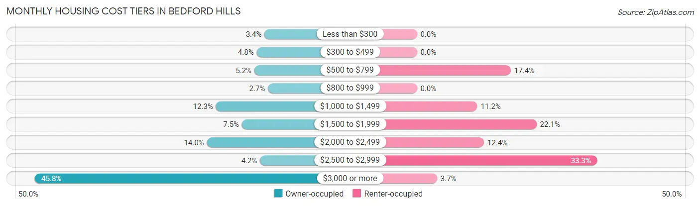 Monthly Housing Cost Tiers in Bedford Hills