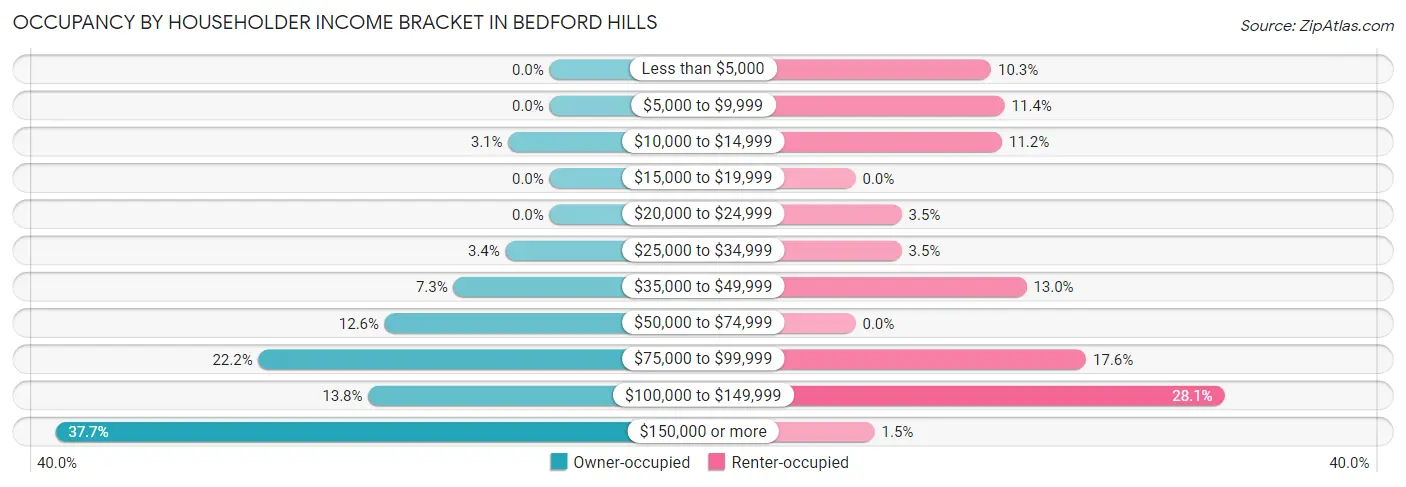 Occupancy by Householder Income Bracket in Bedford Hills