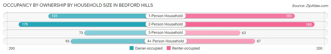 Occupancy by Ownership by Household Size in Bedford Hills