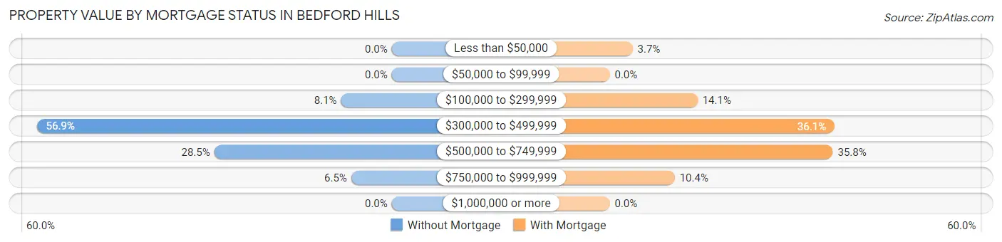 Property Value by Mortgage Status in Bedford Hills