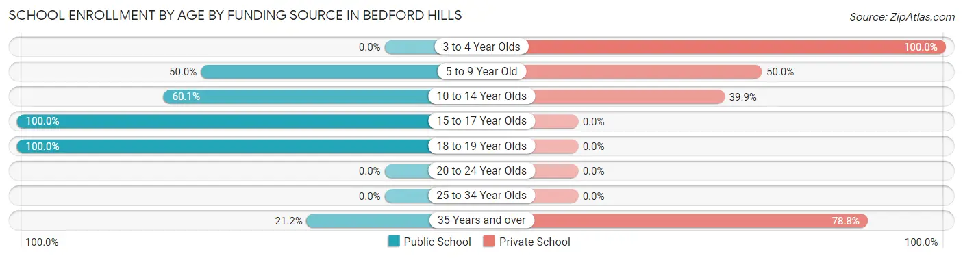 School Enrollment by Age by Funding Source in Bedford Hills