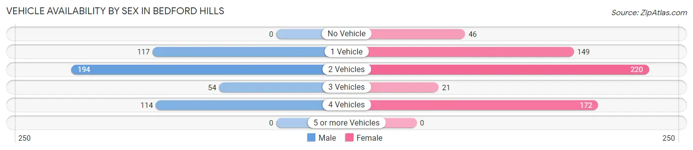 Vehicle Availability by Sex in Bedford Hills