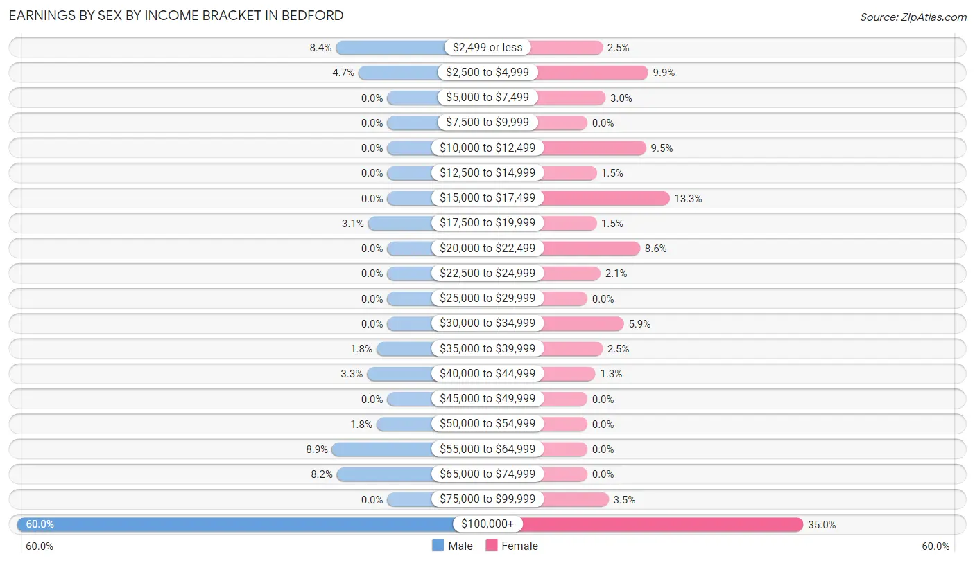 Earnings by Sex by Income Bracket in Bedford