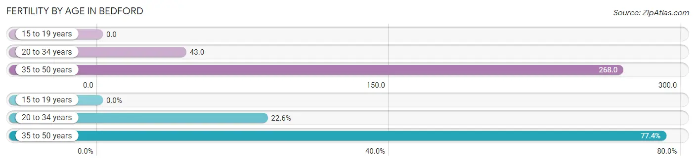 Female Fertility by Age in Bedford