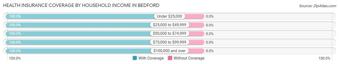 Health Insurance Coverage by Household Income in Bedford
