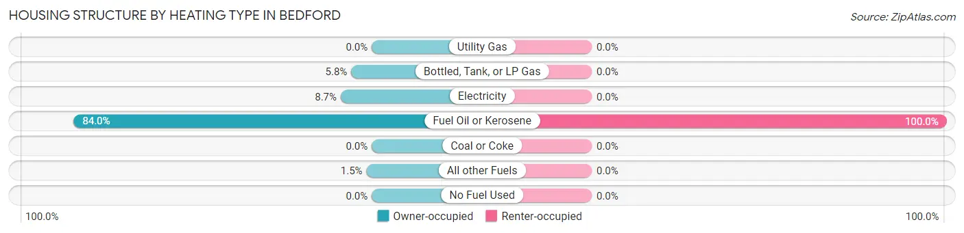 Housing Structure by Heating Type in Bedford