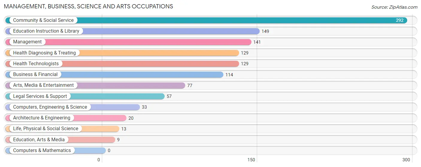 Management, Business, Science and Arts Occupations in Bedford