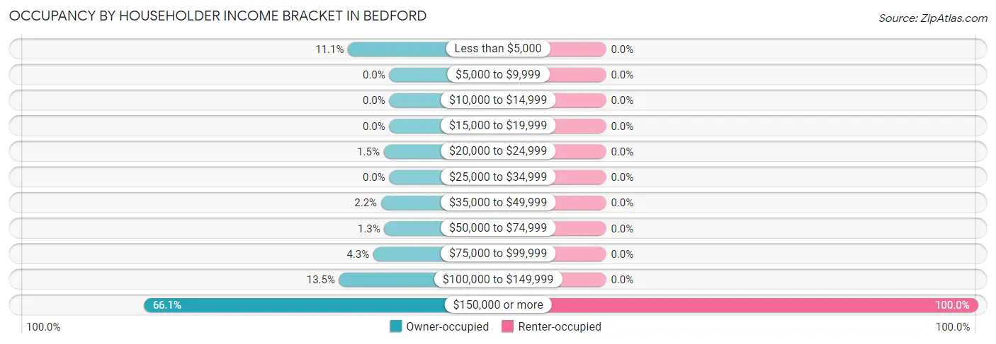 Occupancy by Householder Income Bracket in Bedford