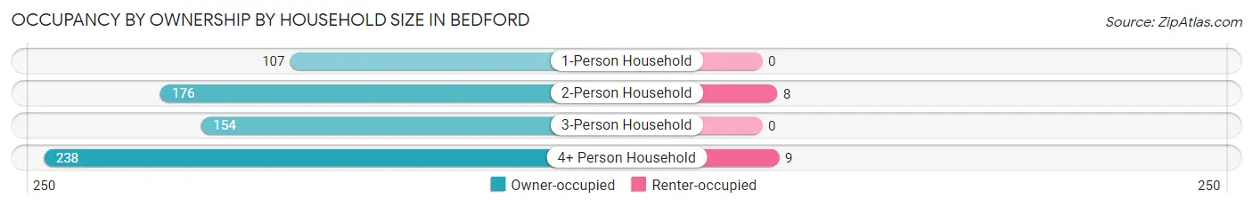 Occupancy by Ownership by Household Size in Bedford