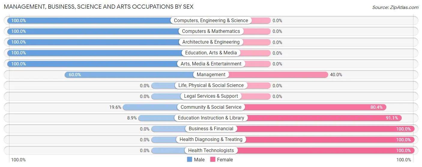 Management, Business, Science and Arts Occupations by Sex in Belfast