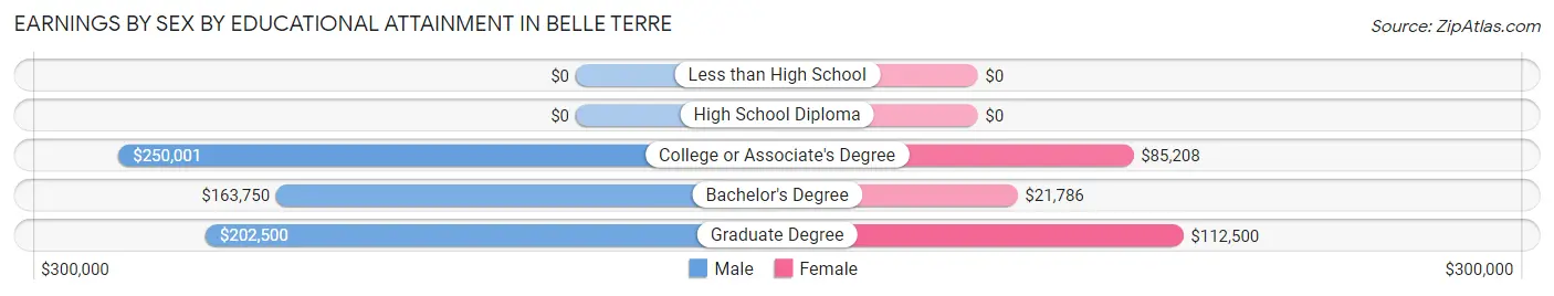 Earnings by Sex by Educational Attainment in Belle Terre