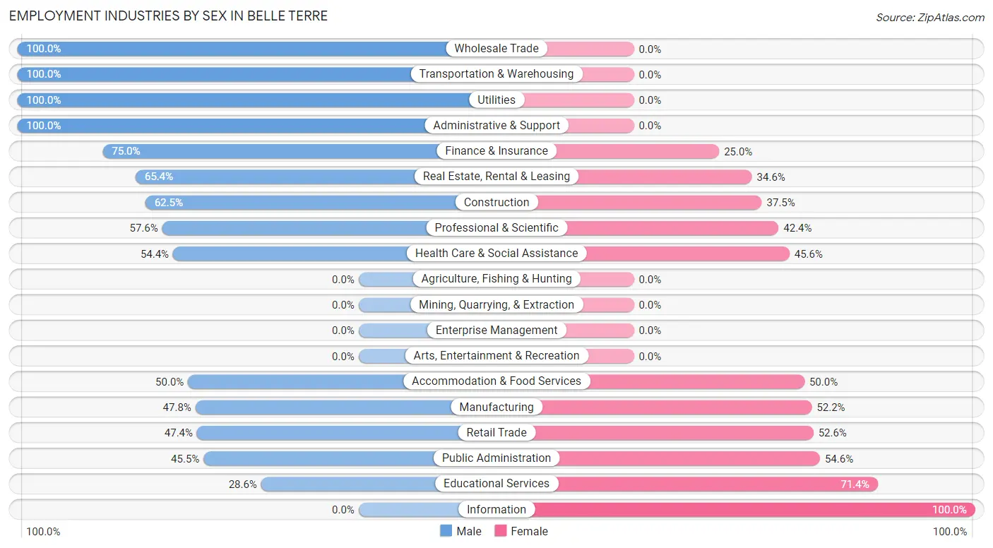 Employment Industries by Sex in Belle Terre