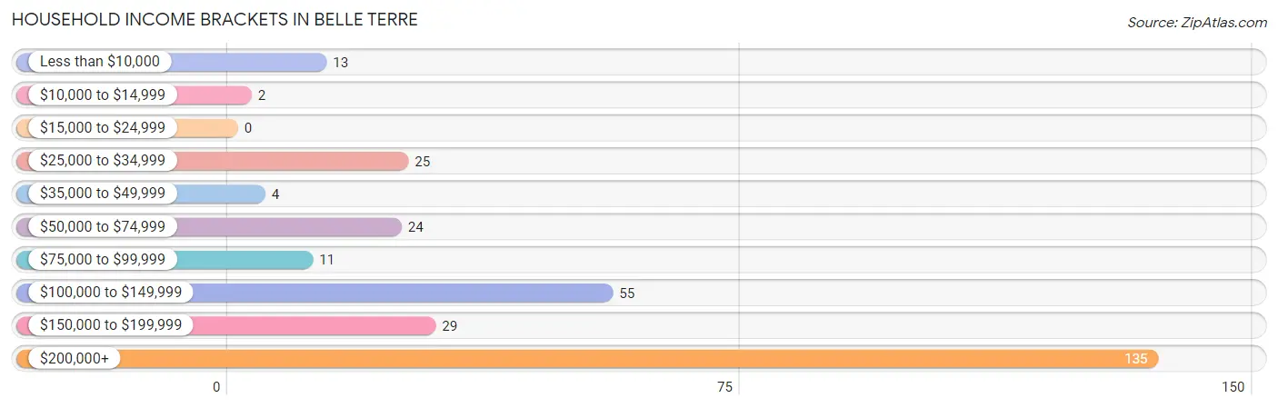 Household Income Brackets in Belle Terre