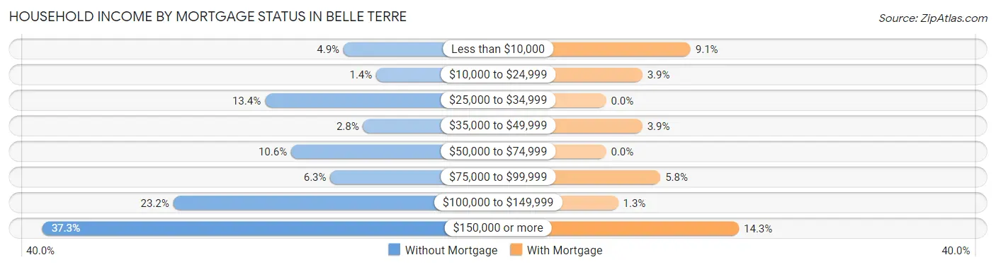 Household Income by Mortgage Status in Belle Terre