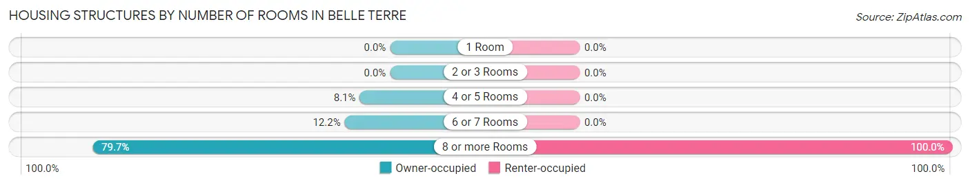 Housing Structures by Number of Rooms in Belle Terre