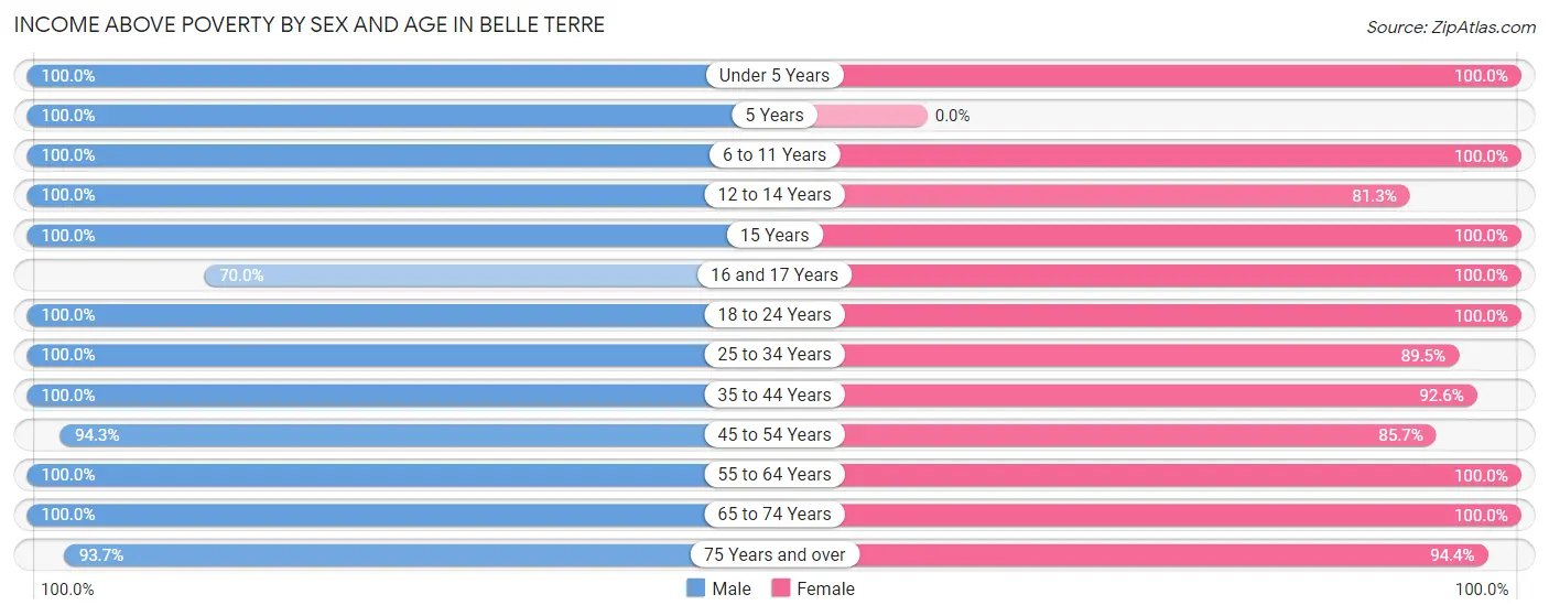 Income Above Poverty by Sex and Age in Belle Terre