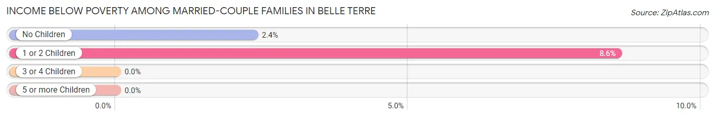 Income Below Poverty Among Married-Couple Families in Belle Terre