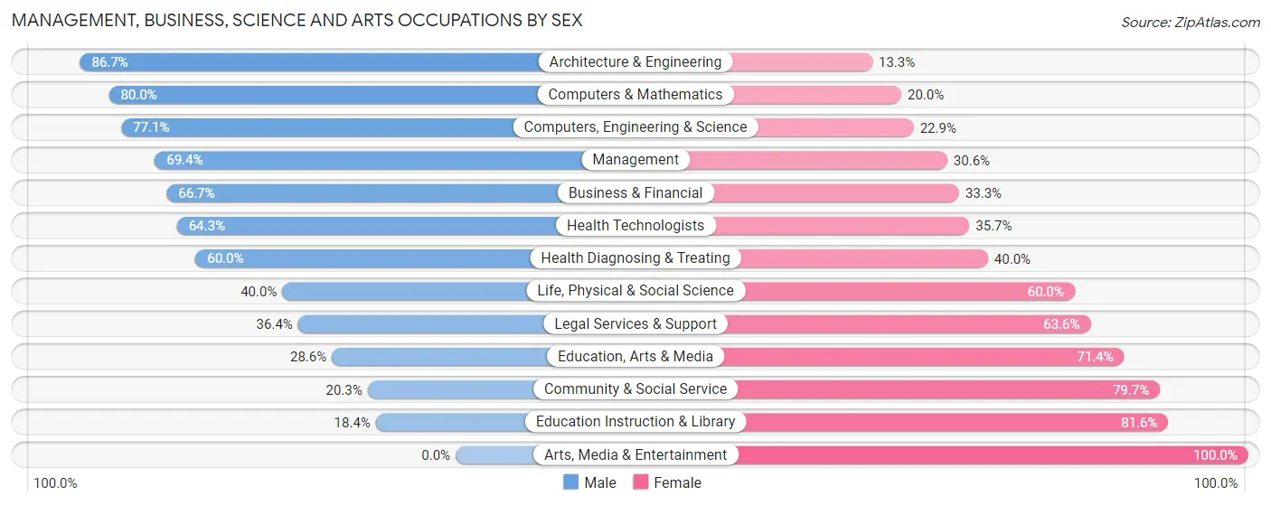 Management, Business, Science and Arts Occupations by Sex in Belle Terre