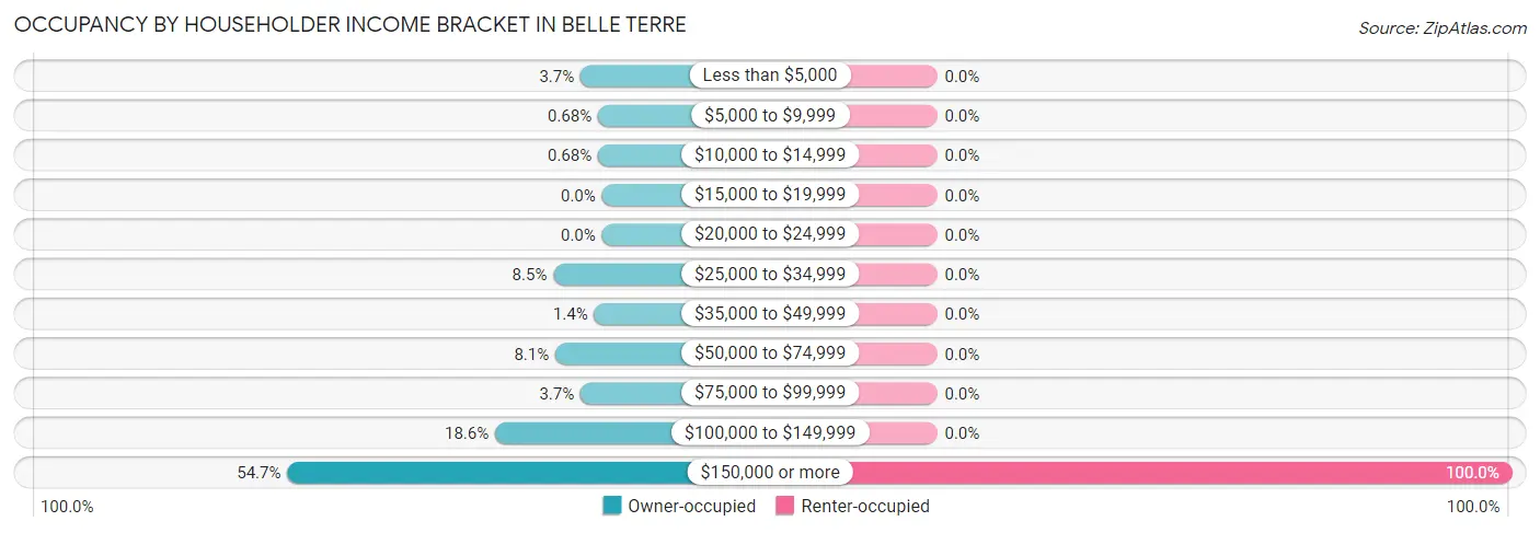 Occupancy by Householder Income Bracket in Belle Terre