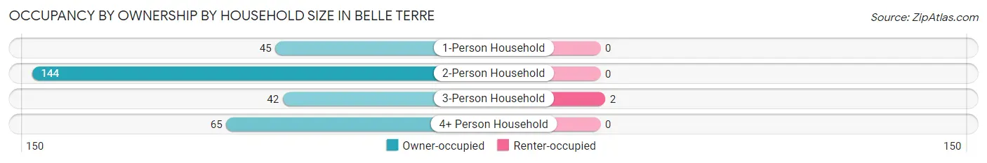 Occupancy by Ownership by Household Size in Belle Terre