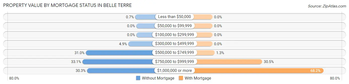Property Value by Mortgage Status in Belle Terre