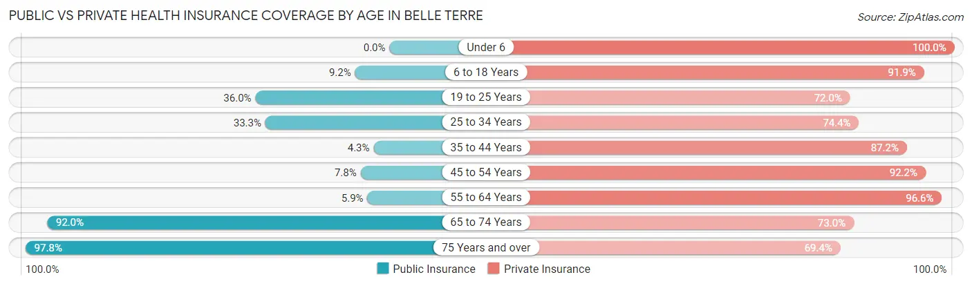 Public vs Private Health Insurance Coverage by Age in Belle Terre