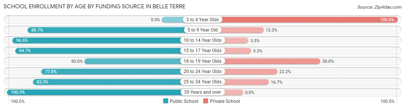 School Enrollment by Age by Funding Source in Belle Terre