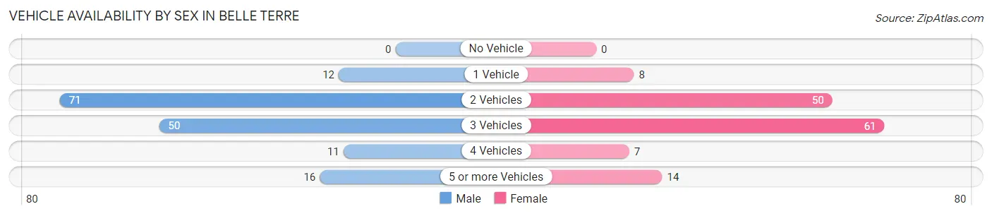 Vehicle Availability by Sex in Belle Terre