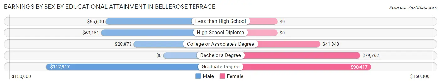 Earnings by Sex by Educational Attainment in Bellerose Terrace