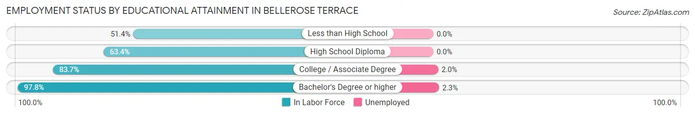 Employment Status by Educational Attainment in Bellerose Terrace