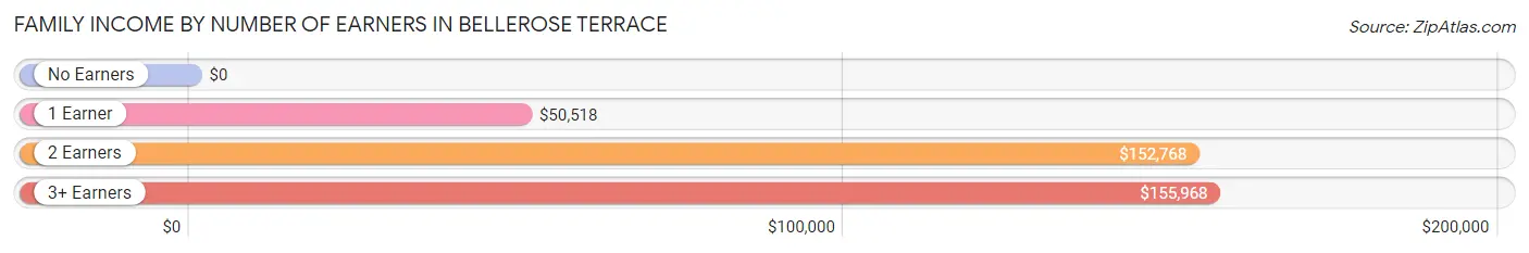 Family Income by Number of Earners in Bellerose Terrace