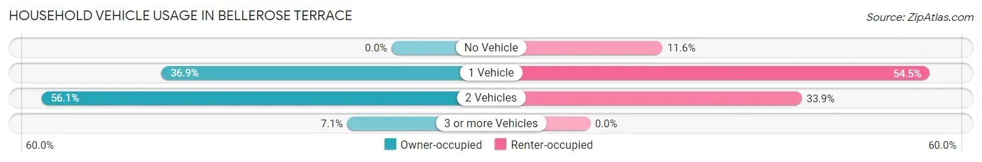 Household Vehicle Usage in Bellerose Terrace