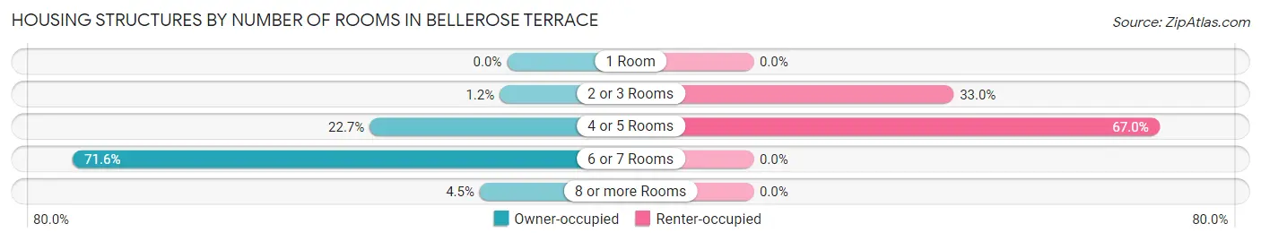 Housing Structures by Number of Rooms in Bellerose Terrace