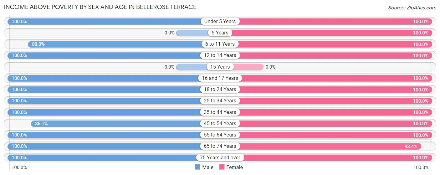 Income Above Poverty by Sex and Age in Bellerose Terrace
