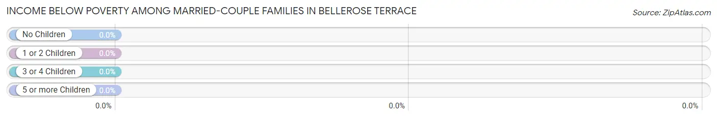 Income Below Poverty Among Married-Couple Families in Bellerose Terrace