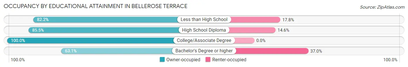 Occupancy by Educational Attainment in Bellerose Terrace