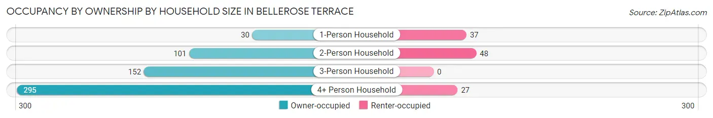 Occupancy by Ownership by Household Size in Bellerose Terrace