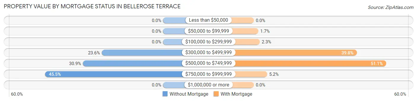 Property Value by Mortgage Status in Bellerose Terrace