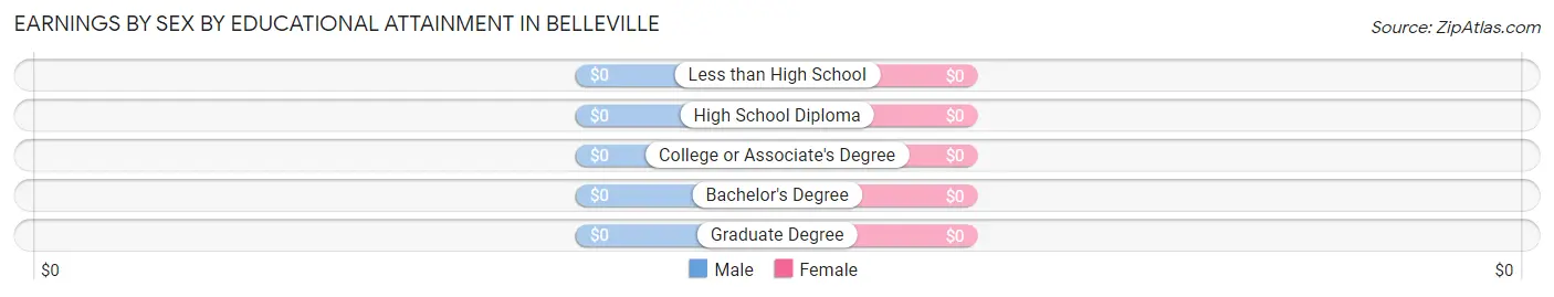 Earnings by Sex by Educational Attainment in Belleville