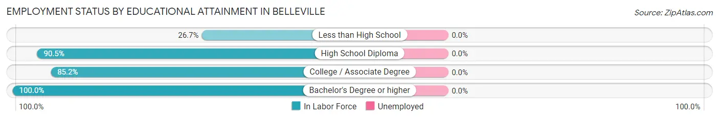 Employment Status by Educational Attainment in Belleville