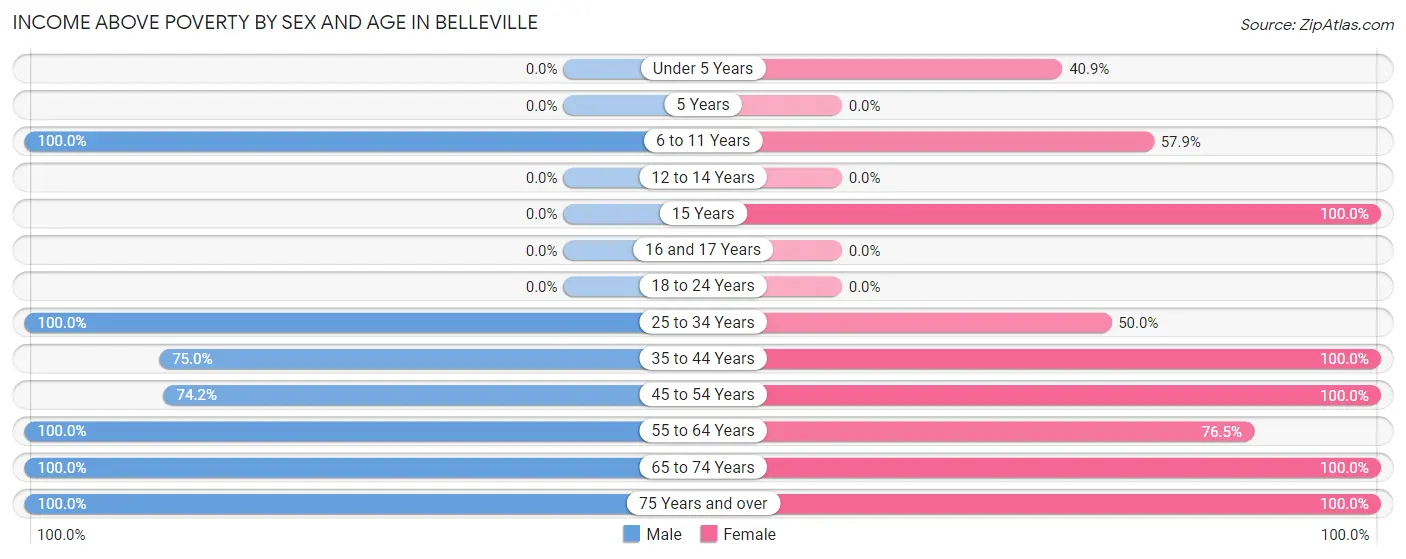 Income Above Poverty by Sex and Age in Belleville
