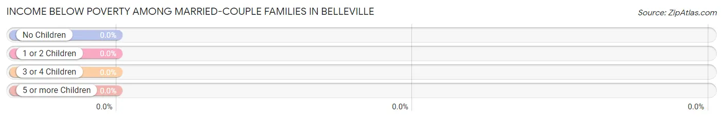 Income Below Poverty Among Married-Couple Families in Belleville