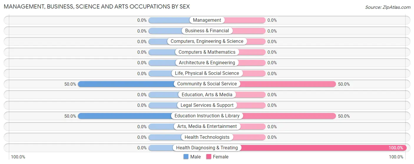 Management, Business, Science and Arts Occupations by Sex in Belleville