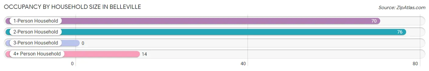 Occupancy by Household Size in Belleville