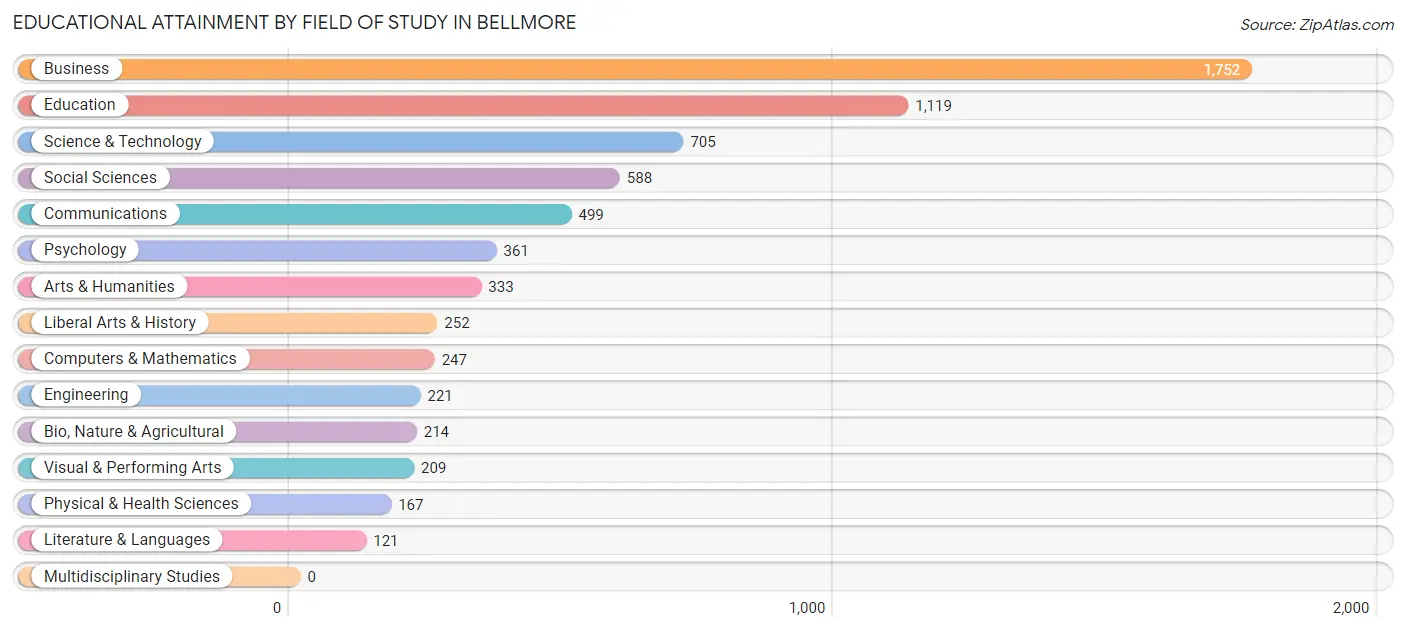 Educational Attainment by Field of Study in Bellmore