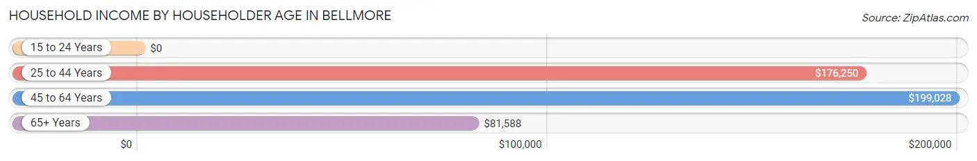 Household Income by Householder Age in Bellmore