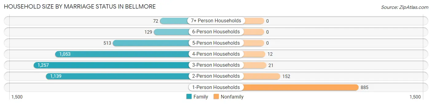 Household Size by Marriage Status in Bellmore