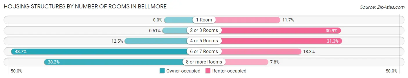 Housing Structures by Number of Rooms in Bellmore