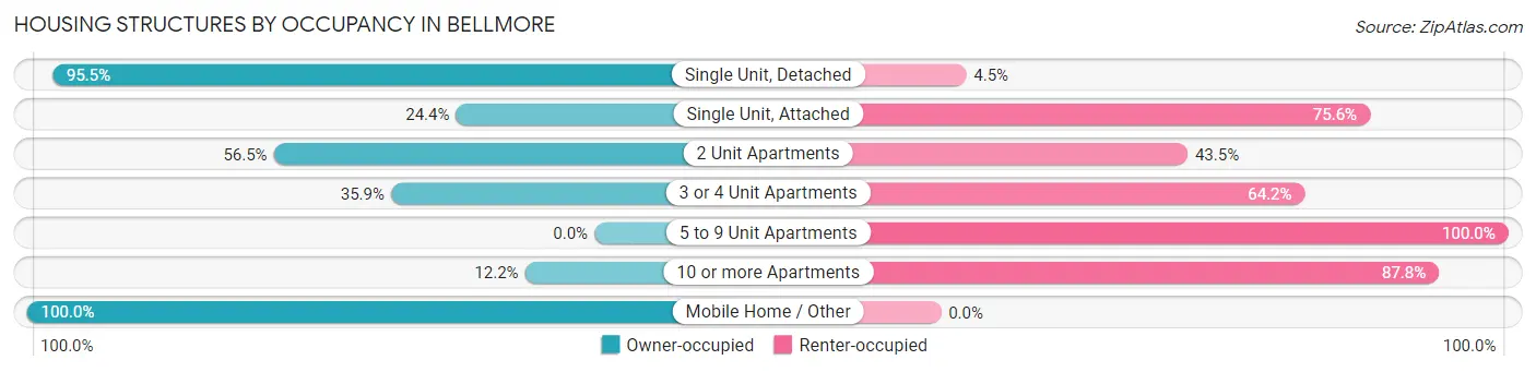 Housing Structures by Occupancy in Bellmore